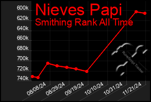 Total Graph of Nieves Papi