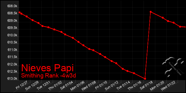 Last 31 Days Graph of Nieves Papi