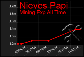 Total Graph of Nieves Papi