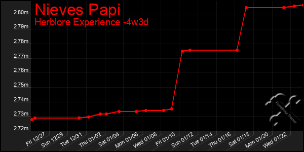 Last 31 Days Graph of Nieves Papi