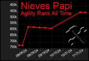 Total Graph of Nieves Papi