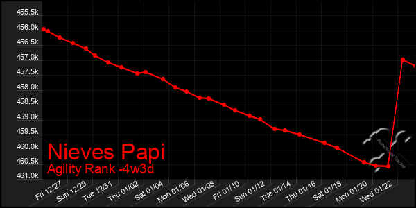 Last 31 Days Graph of Nieves Papi