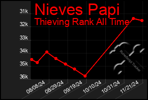 Total Graph of Nieves Papi