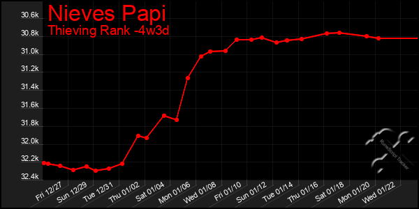 Last 31 Days Graph of Nieves Papi