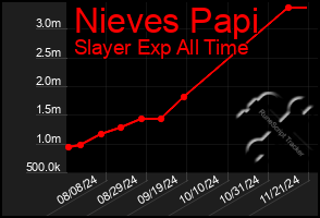 Total Graph of Nieves Papi