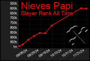 Total Graph of Nieves Papi