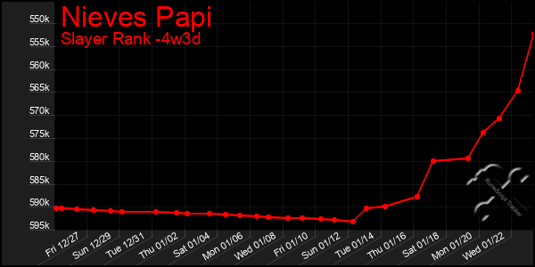 Last 31 Days Graph of Nieves Papi