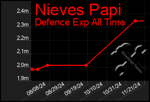 Total Graph of Nieves Papi