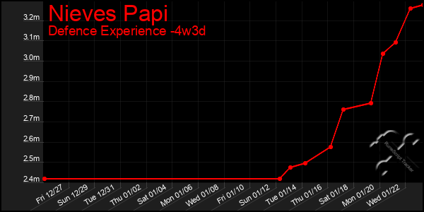 Last 31 Days Graph of Nieves Papi