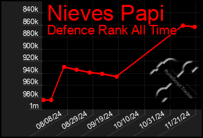 Total Graph of Nieves Papi