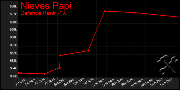 Last 7 Days Graph of Nieves Papi