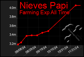 Total Graph of Nieves Papi