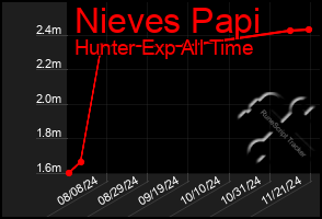 Total Graph of Nieves Papi