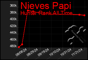 Total Graph of Nieves Papi