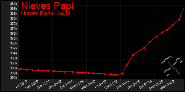 Last 31 Days Graph of Nieves Papi