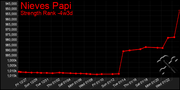 Last 31 Days Graph of Nieves Papi