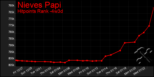 Last 31 Days Graph of Nieves Papi