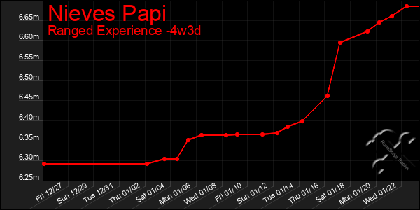 Last 31 Days Graph of Nieves Papi