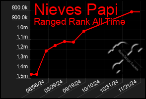 Total Graph of Nieves Papi