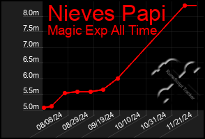 Total Graph of Nieves Papi