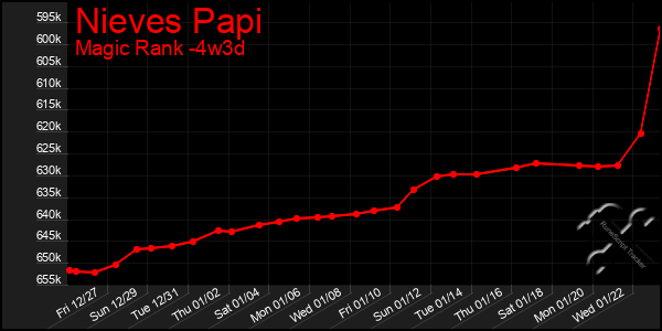 Last 31 Days Graph of Nieves Papi