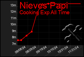 Total Graph of Nieves Papi