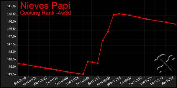 Last 31 Days Graph of Nieves Papi