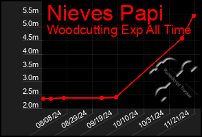 Total Graph of Nieves Papi