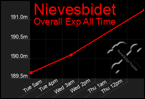 Total Graph of Nievesbidet