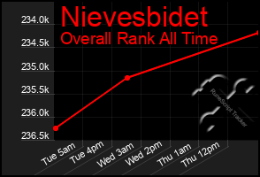 Total Graph of Nievesbidet