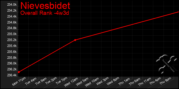 Last 31 Days Graph of Nievesbidet