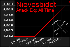 Total Graph of Nievesbidet