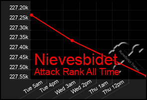 Total Graph of Nievesbidet