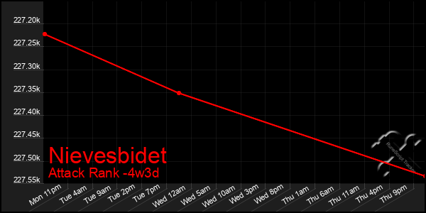 Last 31 Days Graph of Nievesbidet