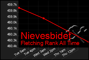 Total Graph of Nievesbidet