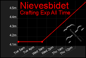 Total Graph of Nievesbidet