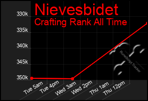 Total Graph of Nievesbidet