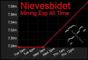 Total Graph of Nievesbidet