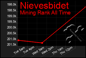 Total Graph of Nievesbidet