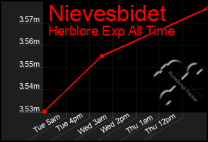 Total Graph of Nievesbidet