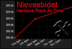 Total Graph of Nievesbidet