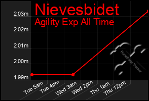 Total Graph of Nievesbidet