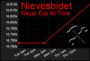 Total Graph of Nievesbidet