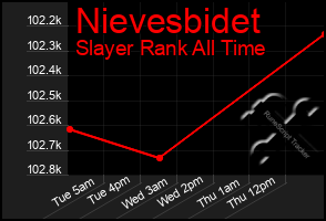 Total Graph of Nievesbidet