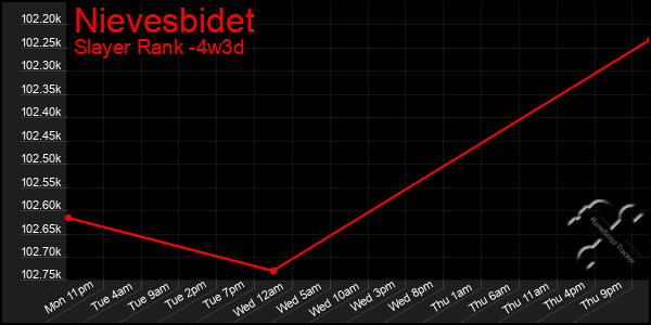 Last 31 Days Graph of Nievesbidet