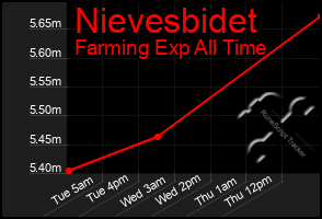 Total Graph of Nievesbidet