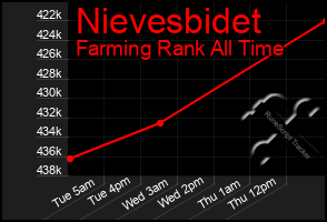 Total Graph of Nievesbidet