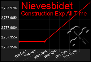 Total Graph of Nievesbidet