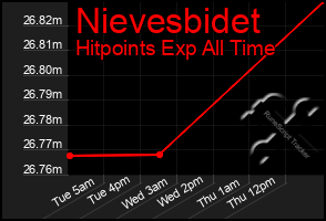 Total Graph of Nievesbidet