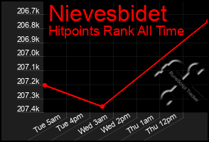 Total Graph of Nievesbidet